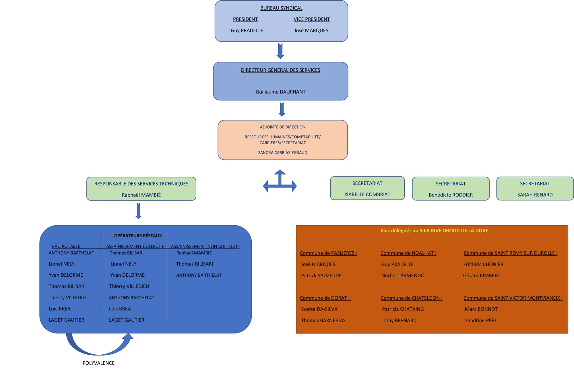 Organigrame SIEA